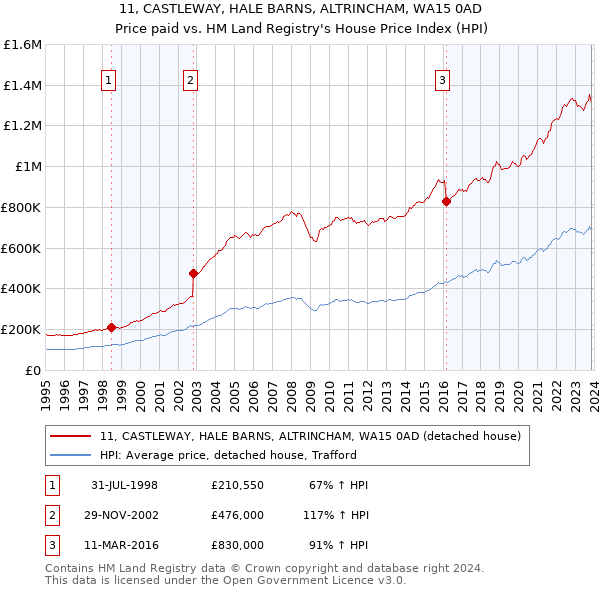 11, CASTLEWAY, HALE BARNS, ALTRINCHAM, WA15 0AD: Price paid vs HM Land Registry's House Price Index