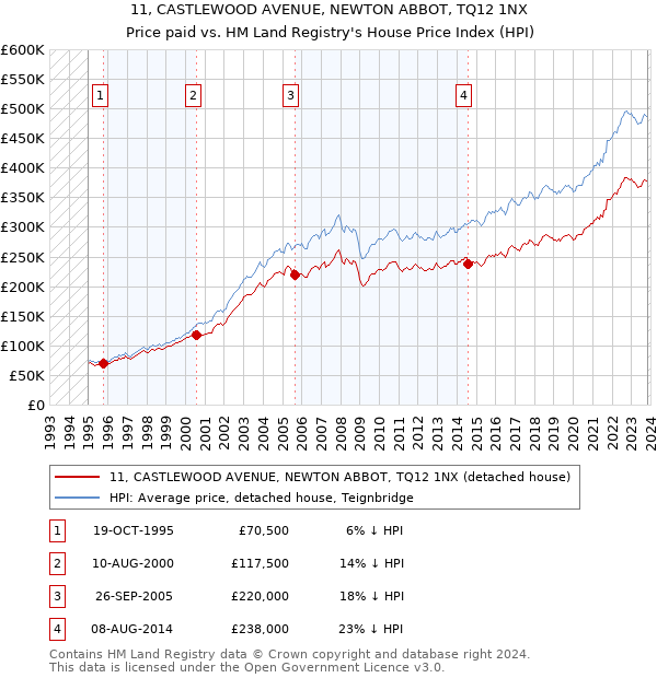 11, CASTLEWOOD AVENUE, NEWTON ABBOT, TQ12 1NX: Price paid vs HM Land Registry's House Price Index