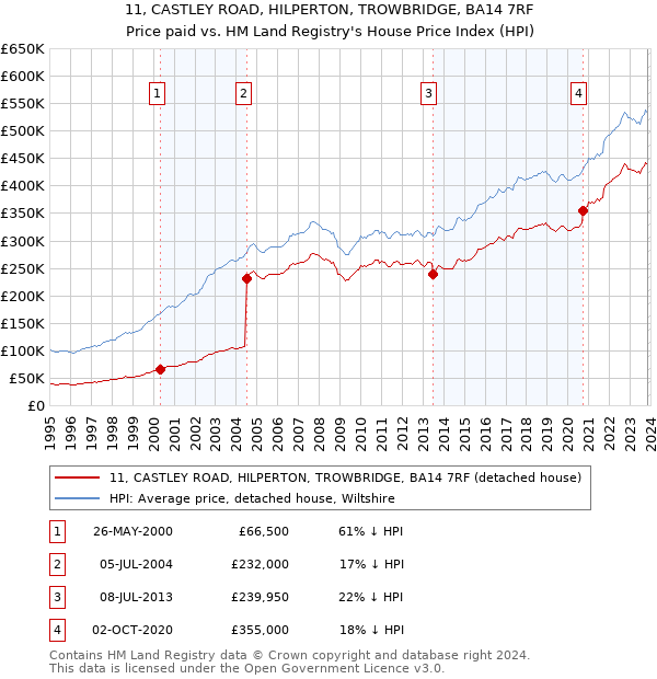 11, CASTLEY ROAD, HILPERTON, TROWBRIDGE, BA14 7RF: Price paid vs HM Land Registry's House Price Index