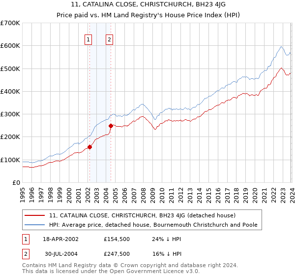 11, CATALINA CLOSE, CHRISTCHURCH, BH23 4JG: Price paid vs HM Land Registry's House Price Index