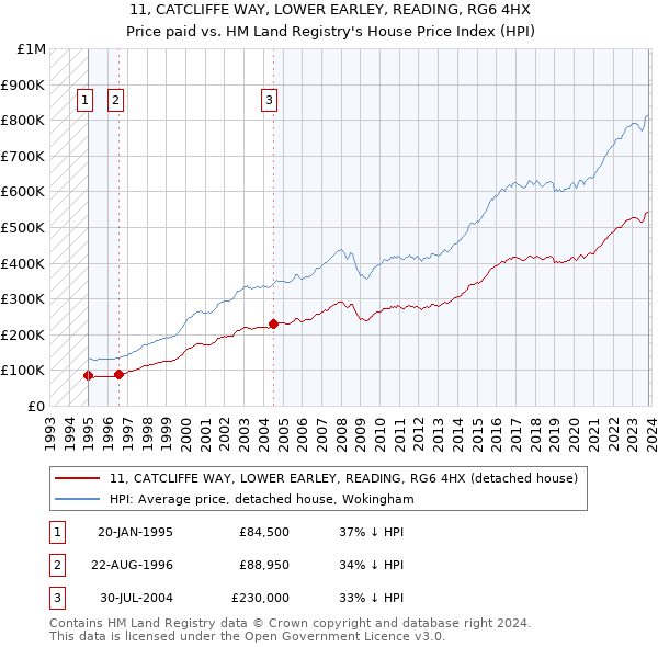11, CATCLIFFE WAY, LOWER EARLEY, READING, RG6 4HX: Price paid vs HM Land Registry's House Price Index