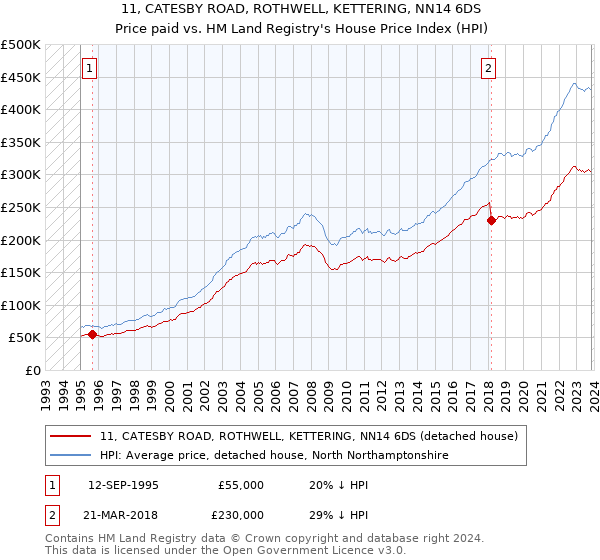 11, CATESBY ROAD, ROTHWELL, KETTERING, NN14 6DS: Price paid vs HM Land Registry's House Price Index