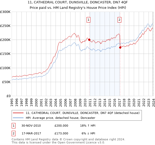 11, CATHEDRAL COURT, DUNSVILLE, DONCASTER, DN7 4QF: Price paid vs HM Land Registry's House Price Index