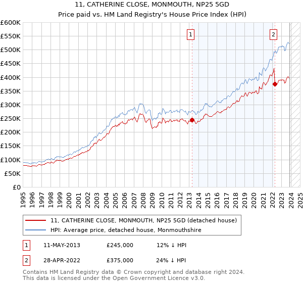 11, CATHERINE CLOSE, MONMOUTH, NP25 5GD: Price paid vs HM Land Registry's House Price Index