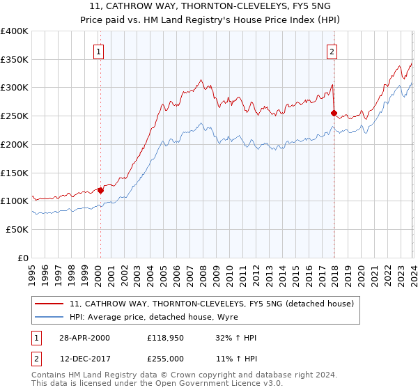 11, CATHROW WAY, THORNTON-CLEVELEYS, FY5 5NG: Price paid vs HM Land Registry's House Price Index