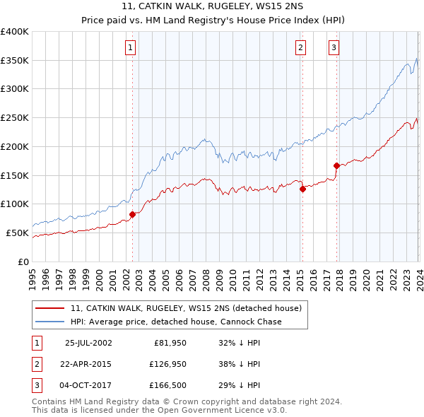 11, CATKIN WALK, RUGELEY, WS15 2NS: Price paid vs HM Land Registry's House Price Index