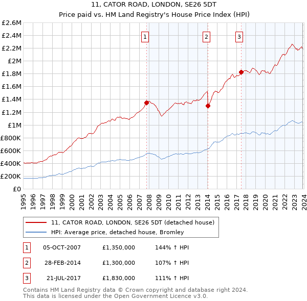 11, CATOR ROAD, LONDON, SE26 5DT: Price paid vs HM Land Registry's House Price Index