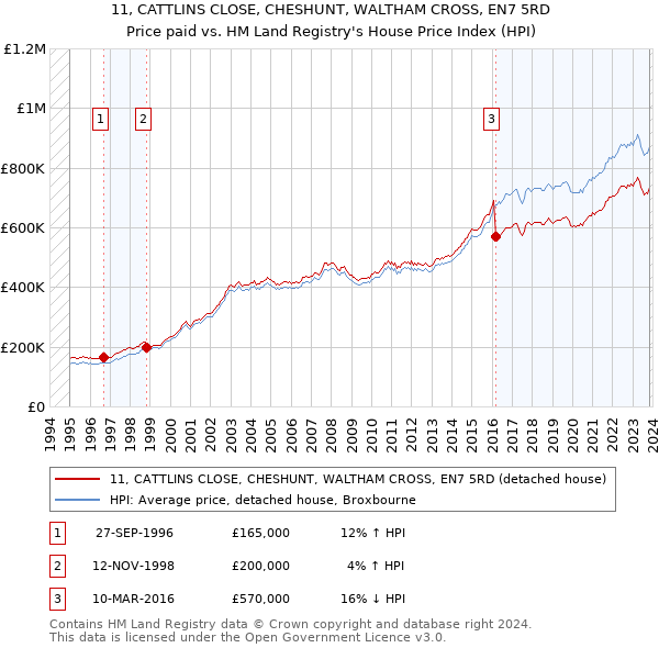 11, CATTLINS CLOSE, CHESHUNT, WALTHAM CROSS, EN7 5RD: Price paid vs HM Land Registry's House Price Index