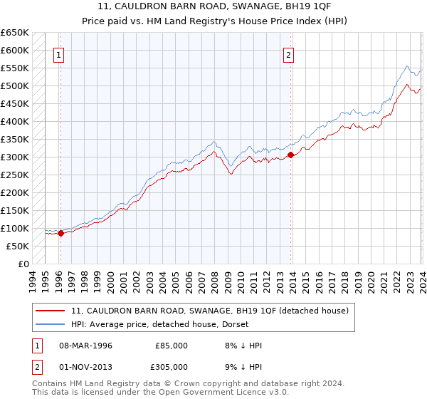 11, CAULDRON BARN ROAD, SWANAGE, BH19 1QF: Price paid vs HM Land Registry's House Price Index