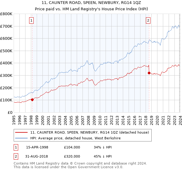 11, CAUNTER ROAD, SPEEN, NEWBURY, RG14 1QZ: Price paid vs HM Land Registry's House Price Index