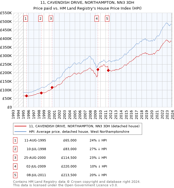 11, CAVENDISH DRIVE, NORTHAMPTON, NN3 3DH: Price paid vs HM Land Registry's House Price Index