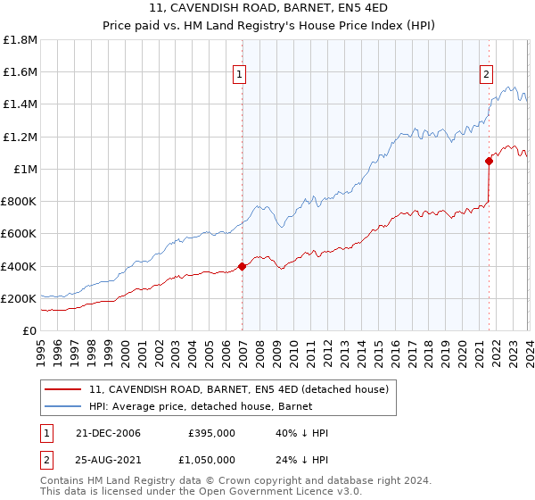 11, CAVENDISH ROAD, BARNET, EN5 4ED: Price paid vs HM Land Registry's House Price Index