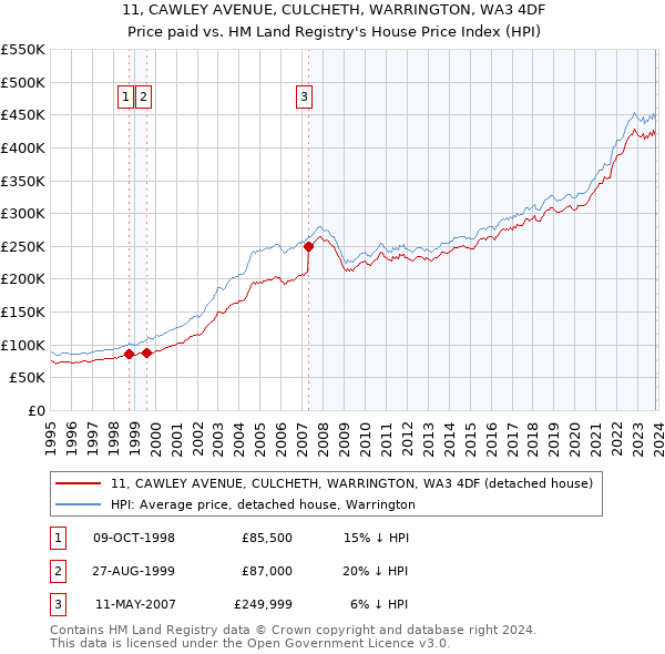 11, CAWLEY AVENUE, CULCHETH, WARRINGTON, WA3 4DF: Price paid vs HM Land Registry's House Price Index