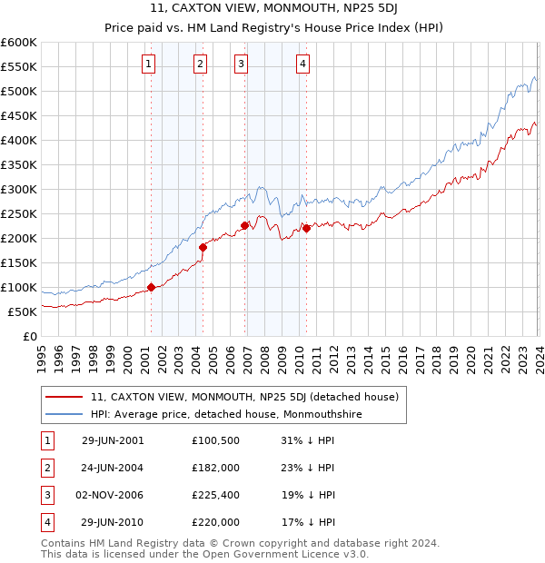 11, CAXTON VIEW, MONMOUTH, NP25 5DJ: Price paid vs HM Land Registry's House Price Index