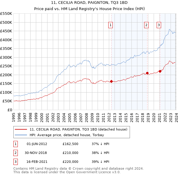 11, CECILIA ROAD, PAIGNTON, TQ3 1BD: Price paid vs HM Land Registry's House Price Index