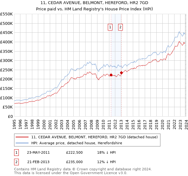 11, CEDAR AVENUE, BELMONT, HEREFORD, HR2 7GD: Price paid vs HM Land Registry's House Price Index