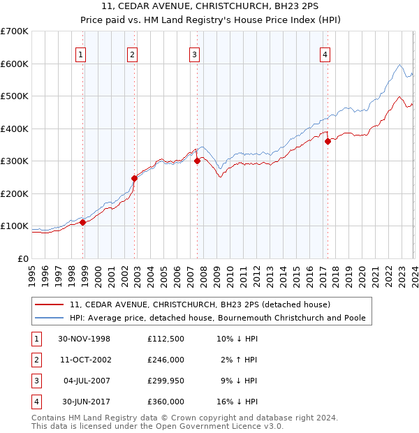 11, CEDAR AVENUE, CHRISTCHURCH, BH23 2PS: Price paid vs HM Land Registry's House Price Index