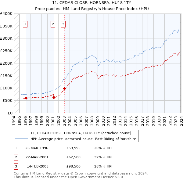 11, CEDAR CLOSE, HORNSEA, HU18 1TY: Price paid vs HM Land Registry's House Price Index