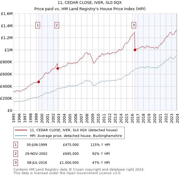11, CEDAR CLOSE, IVER, SL0 0QX: Price paid vs HM Land Registry's House Price Index