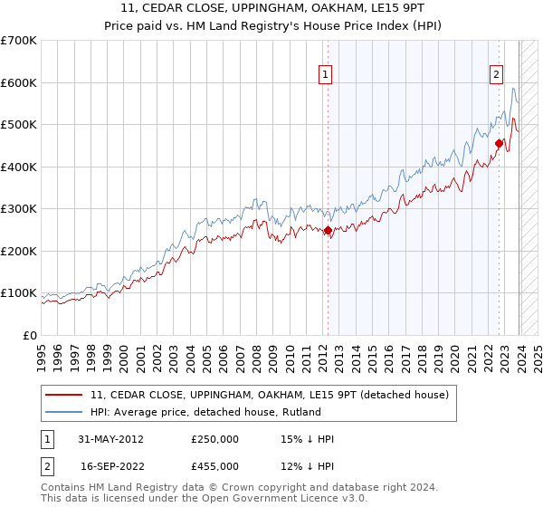 11, CEDAR CLOSE, UPPINGHAM, OAKHAM, LE15 9PT: Price paid vs HM Land Registry's House Price Index