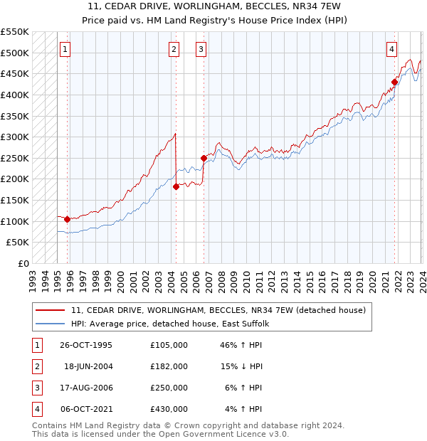 11, CEDAR DRIVE, WORLINGHAM, BECCLES, NR34 7EW: Price paid vs HM Land Registry's House Price Index