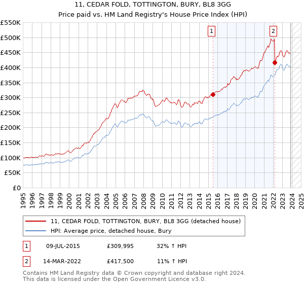 11, CEDAR FOLD, TOTTINGTON, BURY, BL8 3GG: Price paid vs HM Land Registry's House Price Index