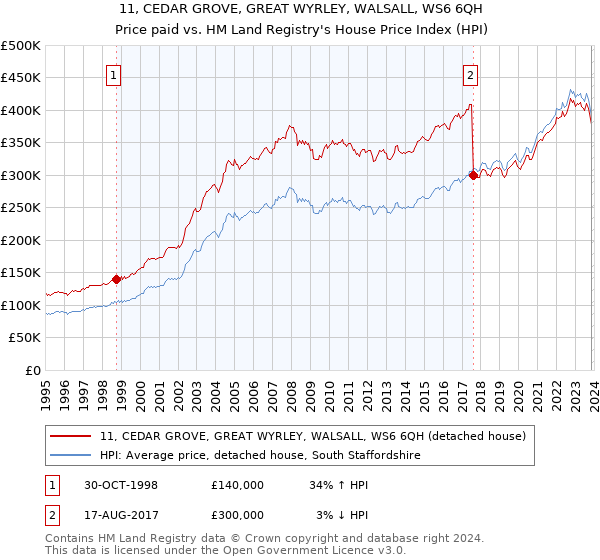 11, CEDAR GROVE, GREAT WYRLEY, WALSALL, WS6 6QH: Price paid vs HM Land Registry's House Price Index