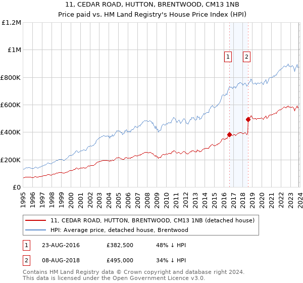 11, CEDAR ROAD, HUTTON, BRENTWOOD, CM13 1NB: Price paid vs HM Land Registry's House Price Index