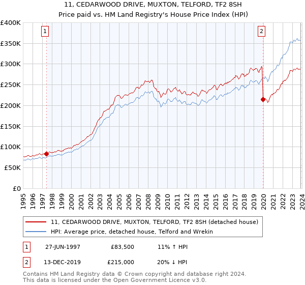 11, CEDARWOOD DRIVE, MUXTON, TELFORD, TF2 8SH: Price paid vs HM Land Registry's House Price Index