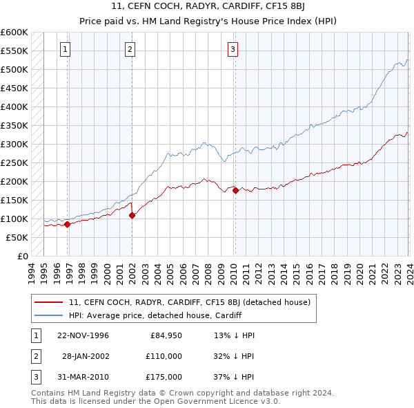 11, CEFN COCH, RADYR, CARDIFF, CF15 8BJ: Price paid vs HM Land Registry's House Price Index