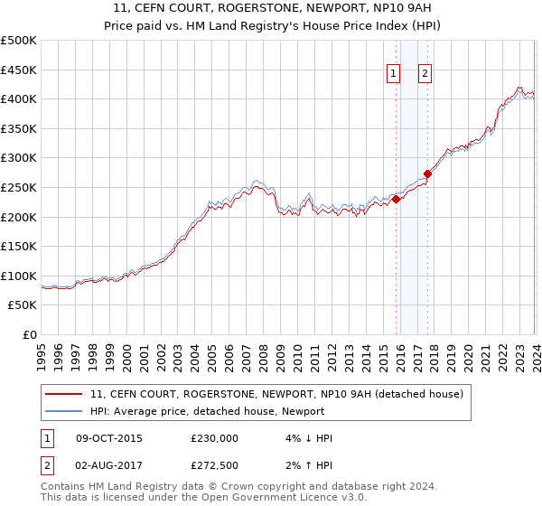 11, CEFN COURT, ROGERSTONE, NEWPORT, NP10 9AH: Price paid vs HM Land Registry's House Price Index