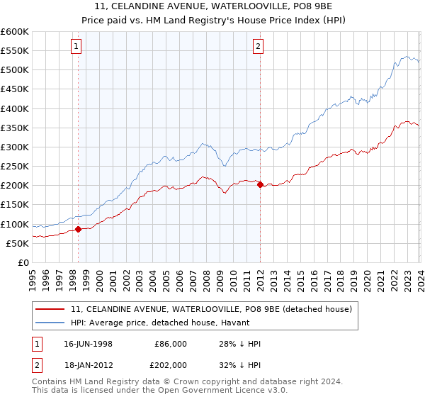 11, CELANDINE AVENUE, WATERLOOVILLE, PO8 9BE: Price paid vs HM Land Registry's House Price Index