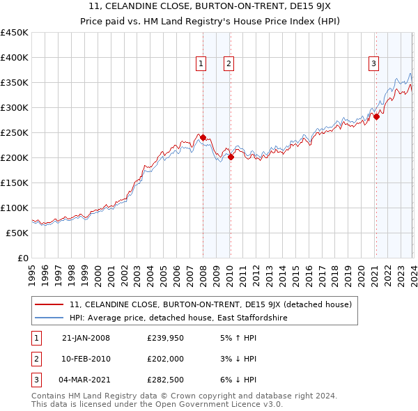 11, CELANDINE CLOSE, BURTON-ON-TRENT, DE15 9JX: Price paid vs HM Land Registry's House Price Index