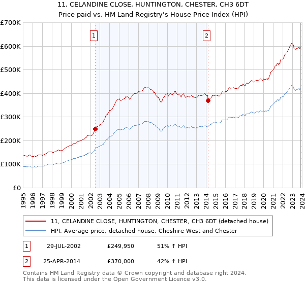 11, CELANDINE CLOSE, HUNTINGTON, CHESTER, CH3 6DT: Price paid vs HM Land Registry's House Price Index