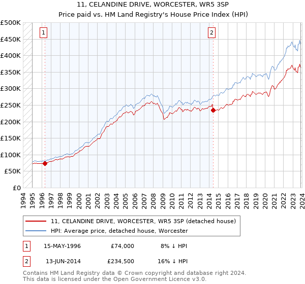 11, CELANDINE DRIVE, WORCESTER, WR5 3SP: Price paid vs HM Land Registry's House Price Index