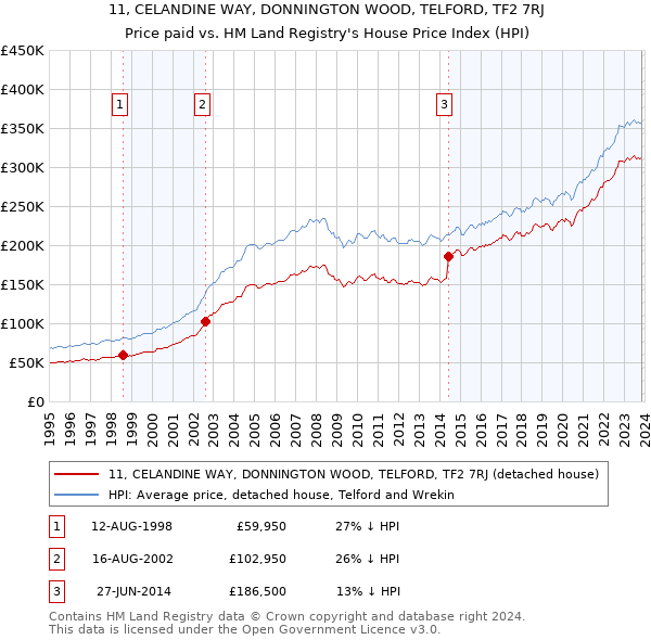 11, CELANDINE WAY, DONNINGTON WOOD, TELFORD, TF2 7RJ: Price paid vs HM Land Registry's House Price Index