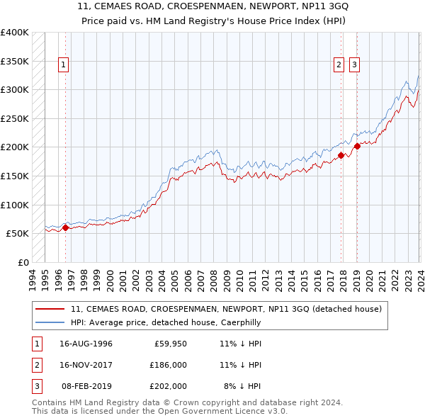11, CEMAES ROAD, CROESPENMAEN, NEWPORT, NP11 3GQ: Price paid vs HM Land Registry's House Price Index