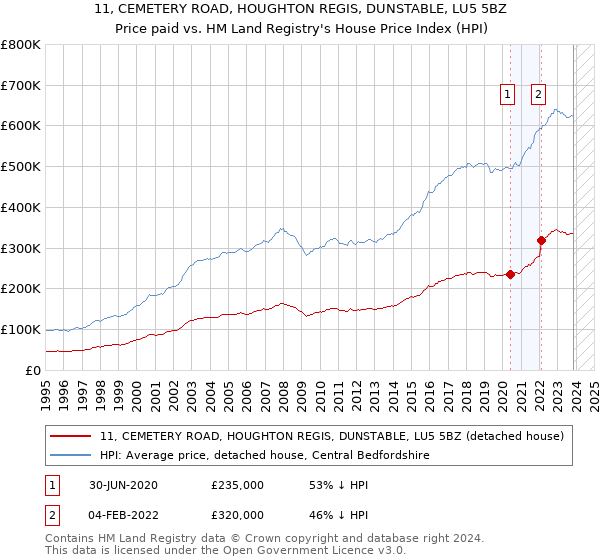11, CEMETERY ROAD, HOUGHTON REGIS, DUNSTABLE, LU5 5BZ: Price paid vs HM Land Registry's House Price Index