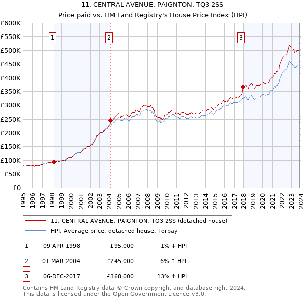 11, CENTRAL AVENUE, PAIGNTON, TQ3 2SS: Price paid vs HM Land Registry's House Price Index