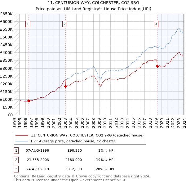 11, CENTURION WAY, COLCHESTER, CO2 9RG: Price paid vs HM Land Registry's House Price Index