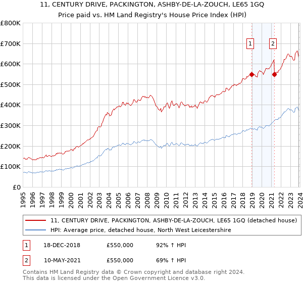 11, CENTURY DRIVE, PACKINGTON, ASHBY-DE-LA-ZOUCH, LE65 1GQ: Price paid vs HM Land Registry's House Price Index