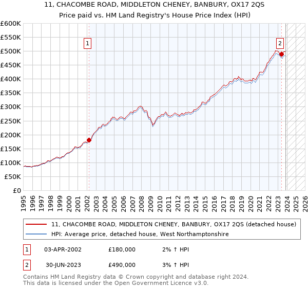 11, CHACOMBE ROAD, MIDDLETON CHENEY, BANBURY, OX17 2QS: Price paid vs HM Land Registry's House Price Index
