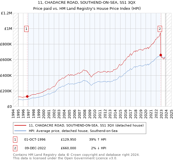 11, CHADACRE ROAD, SOUTHEND-ON-SEA, SS1 3QX: Price paid vs HM Land Registry's House Price Index