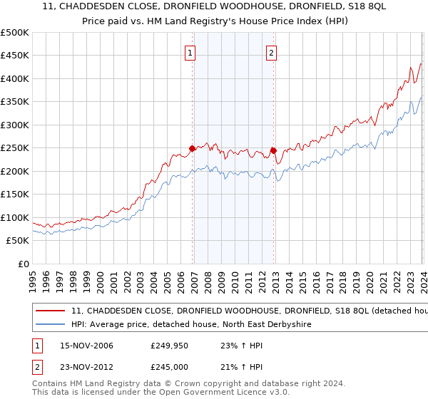11, CHADDESDEN CLOSE, DRONFIELD WOODHOUSE, DRONFIELD, S18 8QL: Price paid vs HM Land Registry's House Price Index