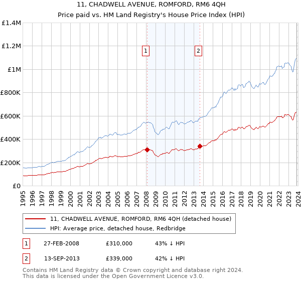 11, CHADWELL AVENUE, ROMFORD, RM6 4QH: Price paid vs HM Land Registry's House Price Index