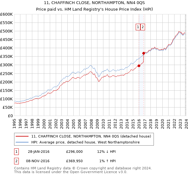 11, CHAFFINCH CLOSE, NORTHAMPTON, NN4 0QS: Price paid vs HM Land Registry's House Price Index