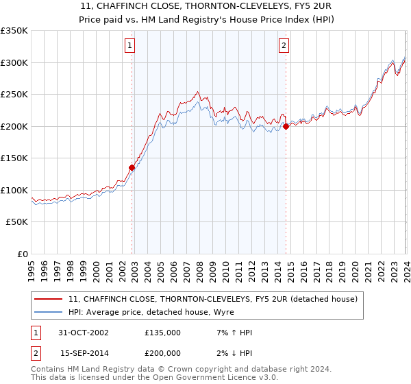 11, CHAFFINCH CLOSE, THORNTON-CLEVELEYS, FY5 2UR: Price paid vs HM Land Registry's House Price Index