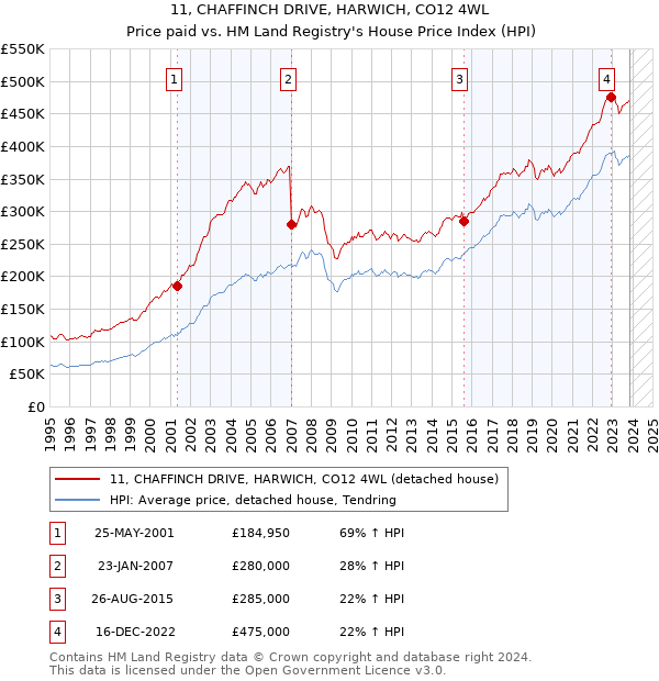 11, CHAFFINCH DRIVE, HARWICH, CO12 4WL: Price paid vs HM Land Registry's House Price Index