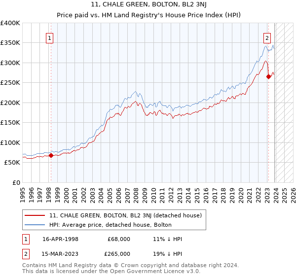 11, CHALE GREEN, BOLTON, BL2 3NJ: Price paid vs HM Land Registry's House Price Index