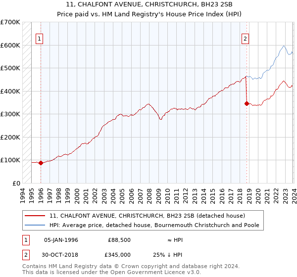 11, CHALFONT AVENUE, CHRISTCHURCH, BH23 2SB: Price paid vs HM Land Registry's House Price Index